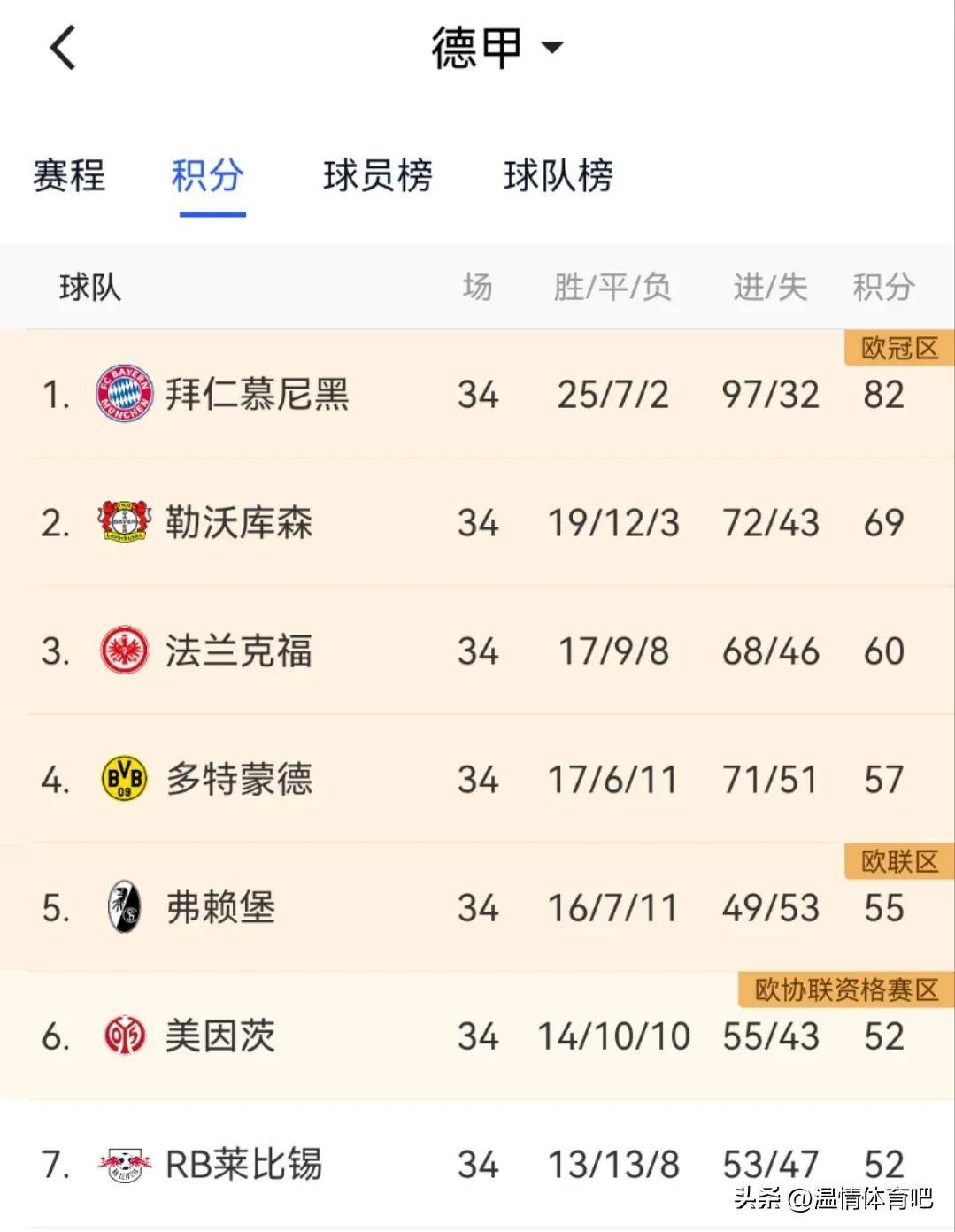 关于红黄对决，多特蒙德胜出暂时领先积分榜的信息